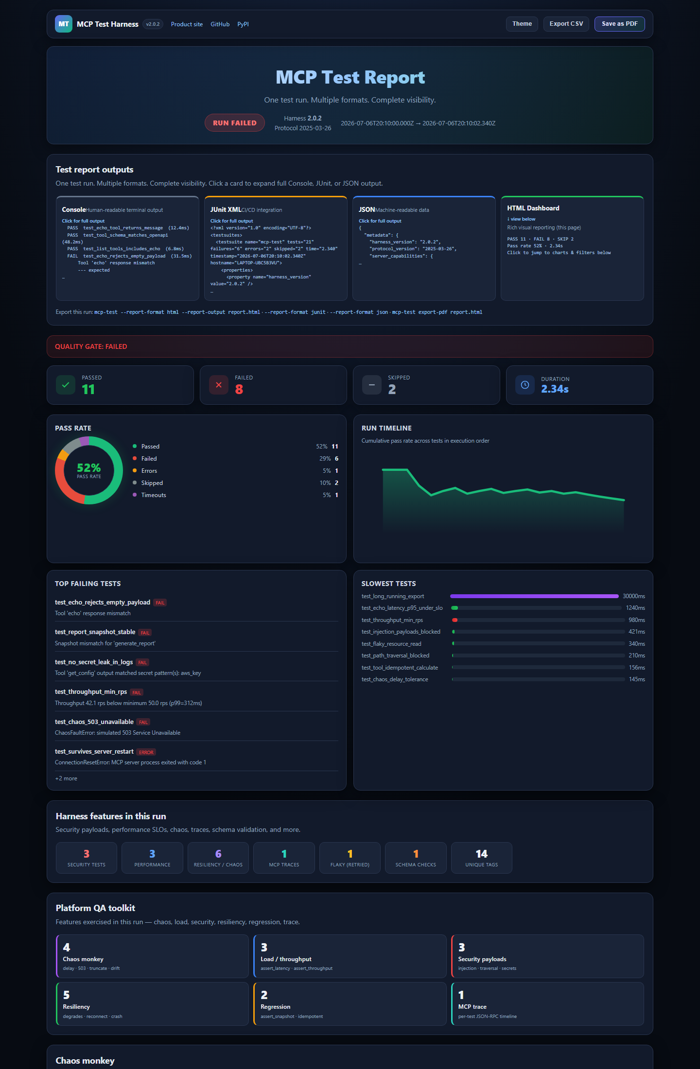 MCP Test Harness HTML dashboard - expandable Console/JUnit/JSON previews, stat cards, pass-rate donut, chaos/load/security panels, date and duration filters, PDF and CSV export