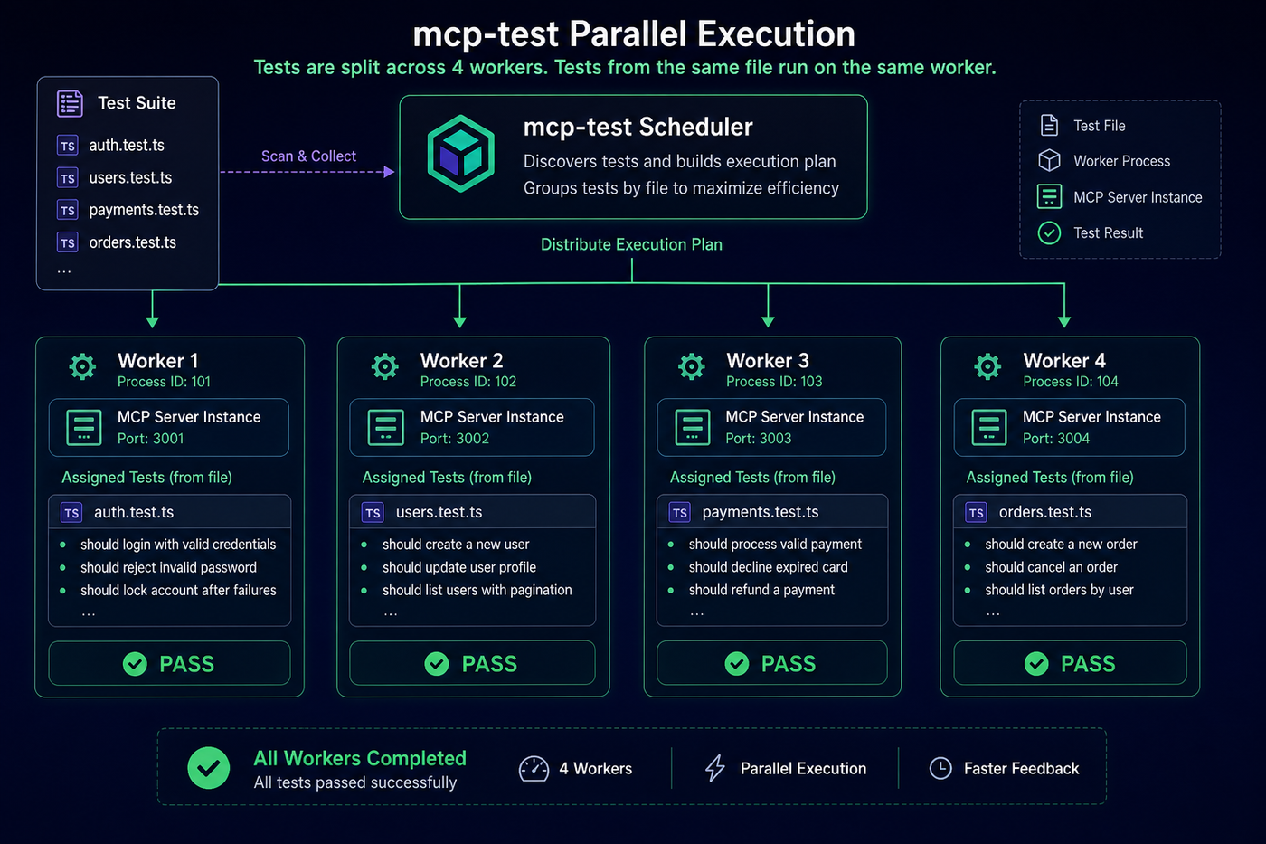 Parallel workers each run their own MCP server; tests from the same file stay on one worker