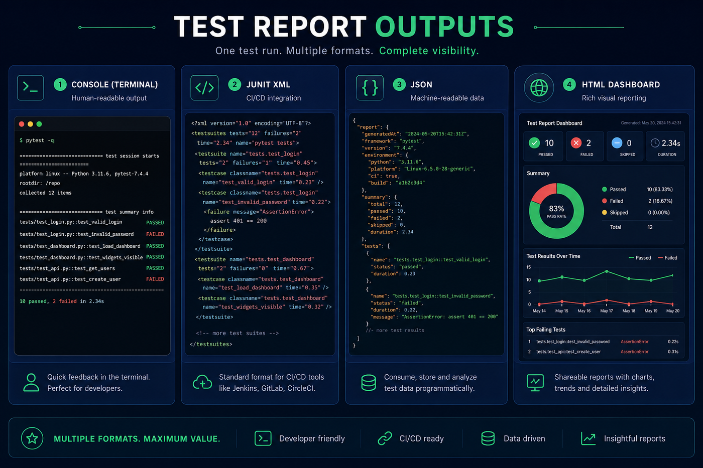 Report formats overview: console summary, JUnit XML for CI, JSON with full metadata, and interactive HTML dashboard