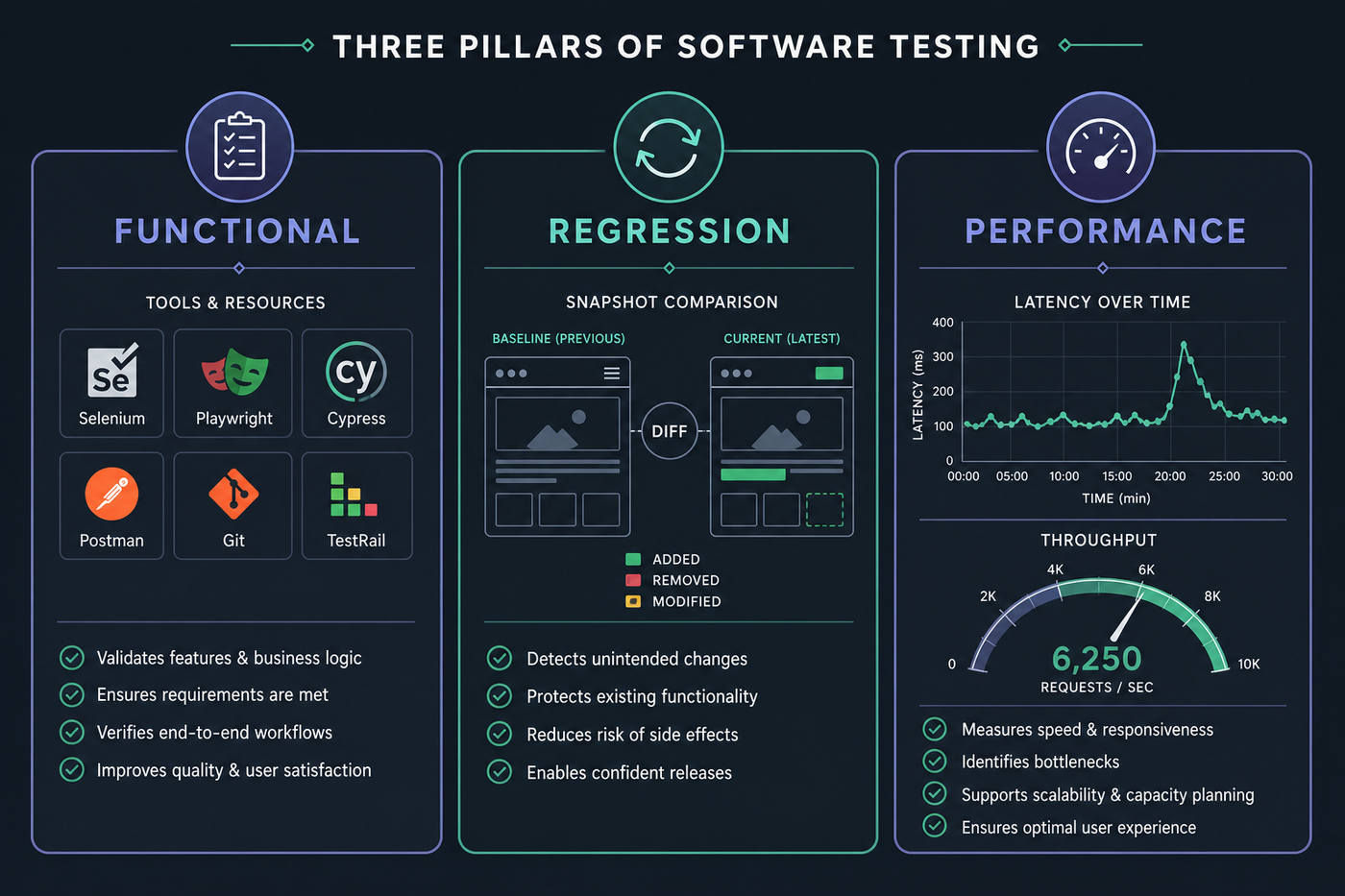 Functional, regression, and performance testing pillars in one harness
