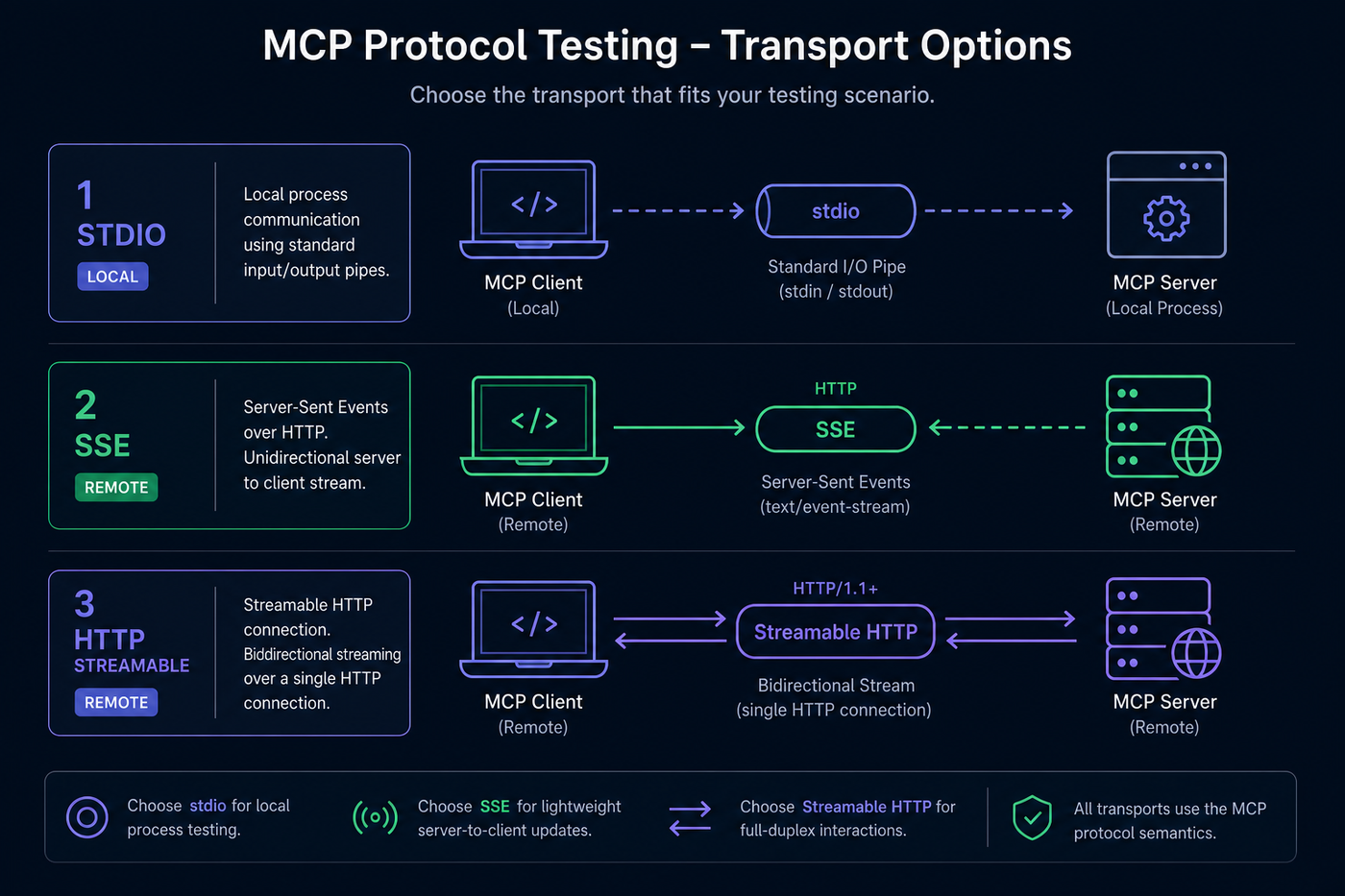 Transport options: stdio for local servers, SSE and HTTP for remote MCP endpoints