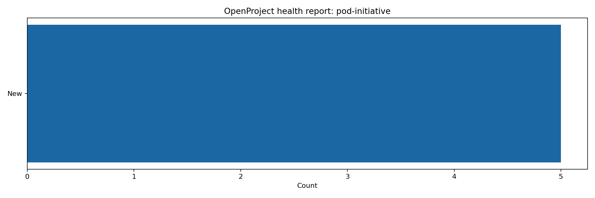 Project health report demo