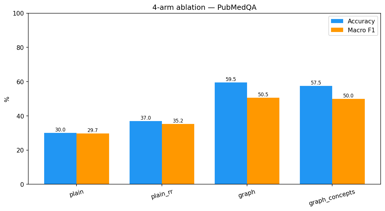 4-arm ablation