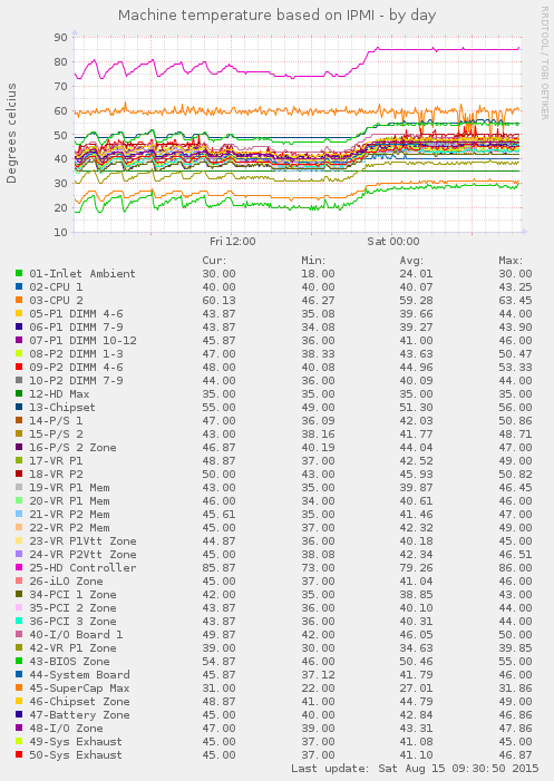 IPMI Temperature