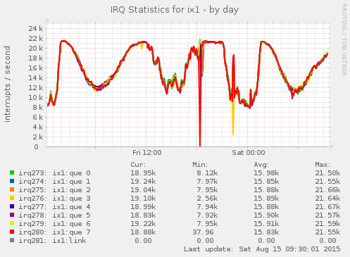 NIC IRQ Per Queue