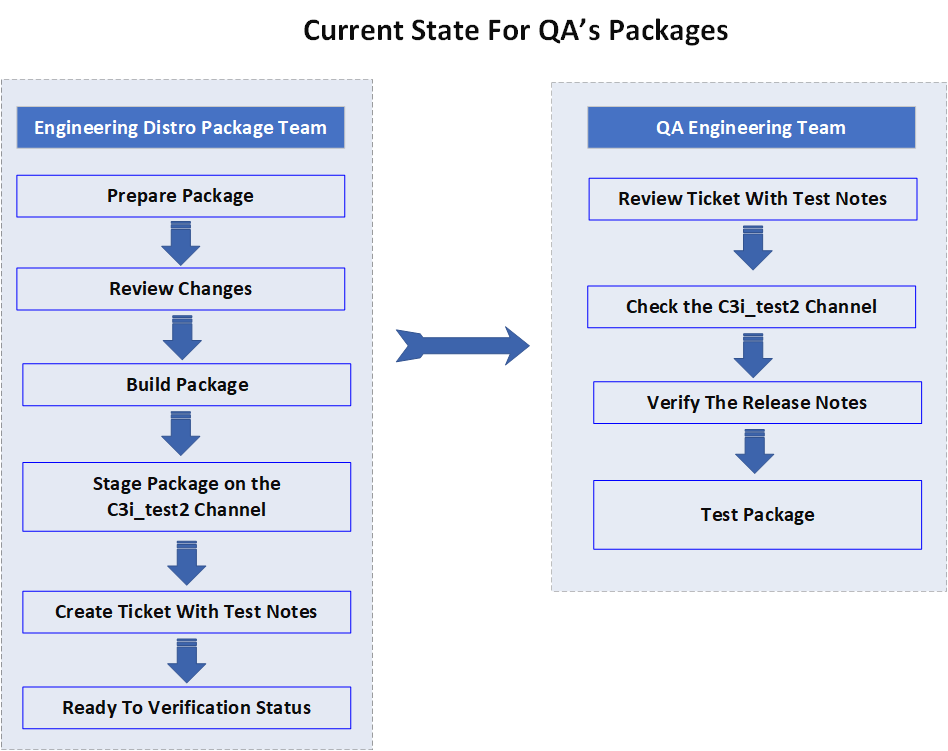 Existing Current State for How Distro QA's Packages
