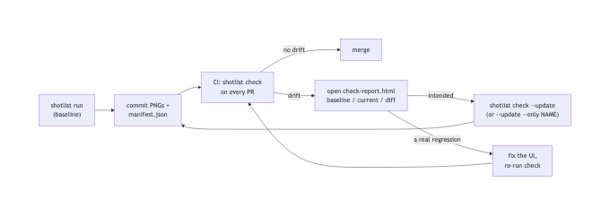 Flow diagram: shotlist run creates the baseline; PNGs and manifest.json are committed; CI runs shotlist check on every PR — no drift merges, drift opens check-report.html; intended changes are re-blessed with check --update, real regressions get fixed and re-checked