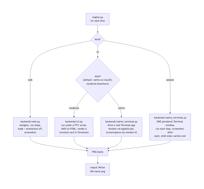 Flow diagram: the engine routes each shot by kind — web goes to Playwright/Chromium; cli goes to a rendered terminal card (PTY, scrub, ANSI to HTML, Chromium) or a real Terminal.app window depending on style; session drives one persistent Terminal window — all paths produce PNG bytes written as NN-name.png
