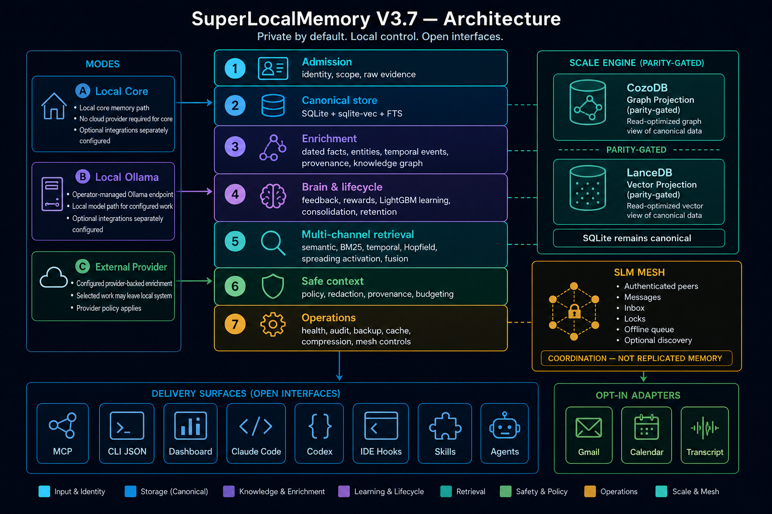 SuperLocalMemory V3.7 capability architecture: modes, seven operating layers, Scale Engine, Mesh, delivery surfaces, and opt-in adapters