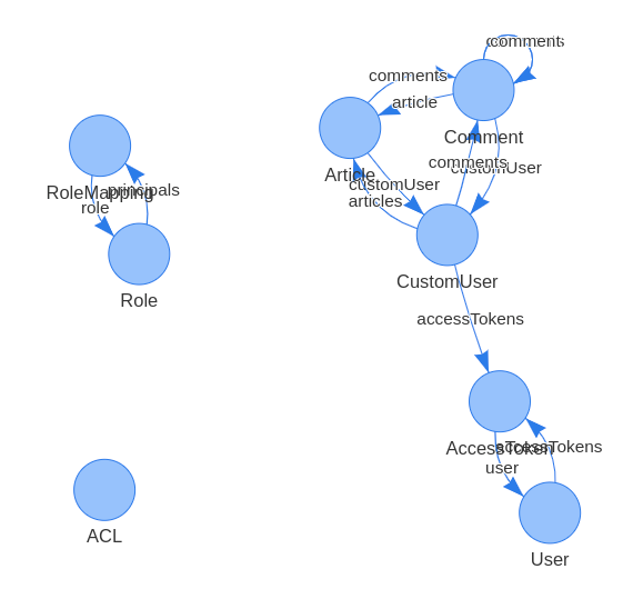 models visualization