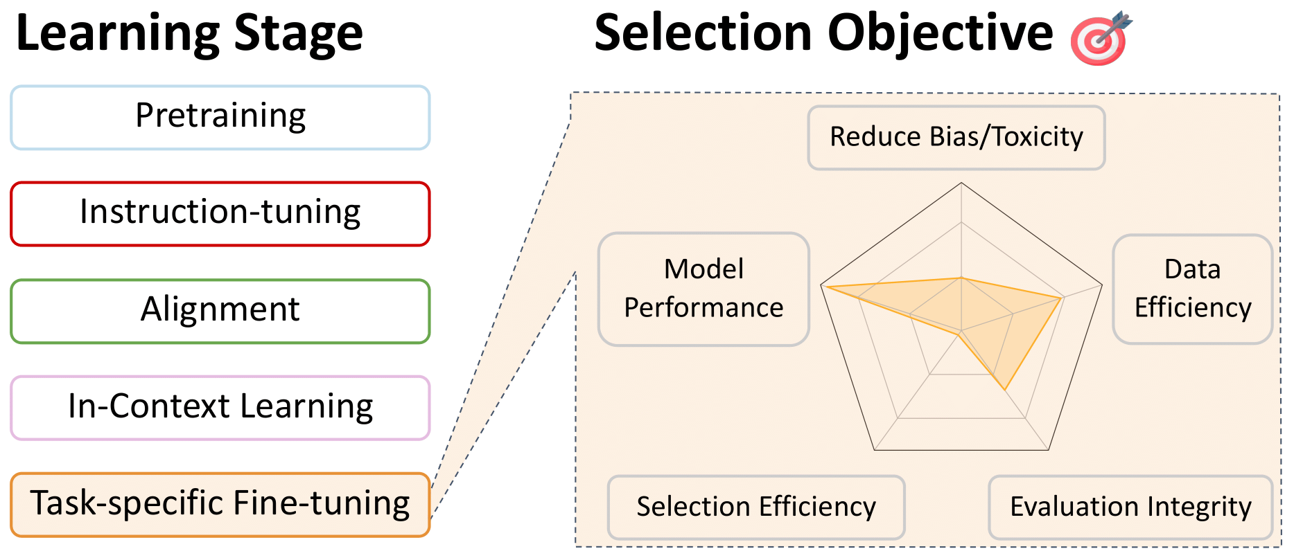 Conceptualization of objectives and constraints on data selection for task-specific fine-tuning