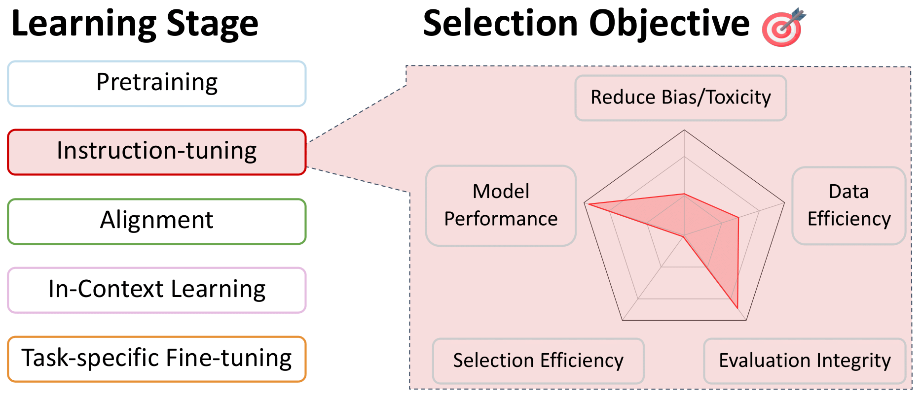 Conceptualization of objectives and constraints on data selection for instruction-tuning