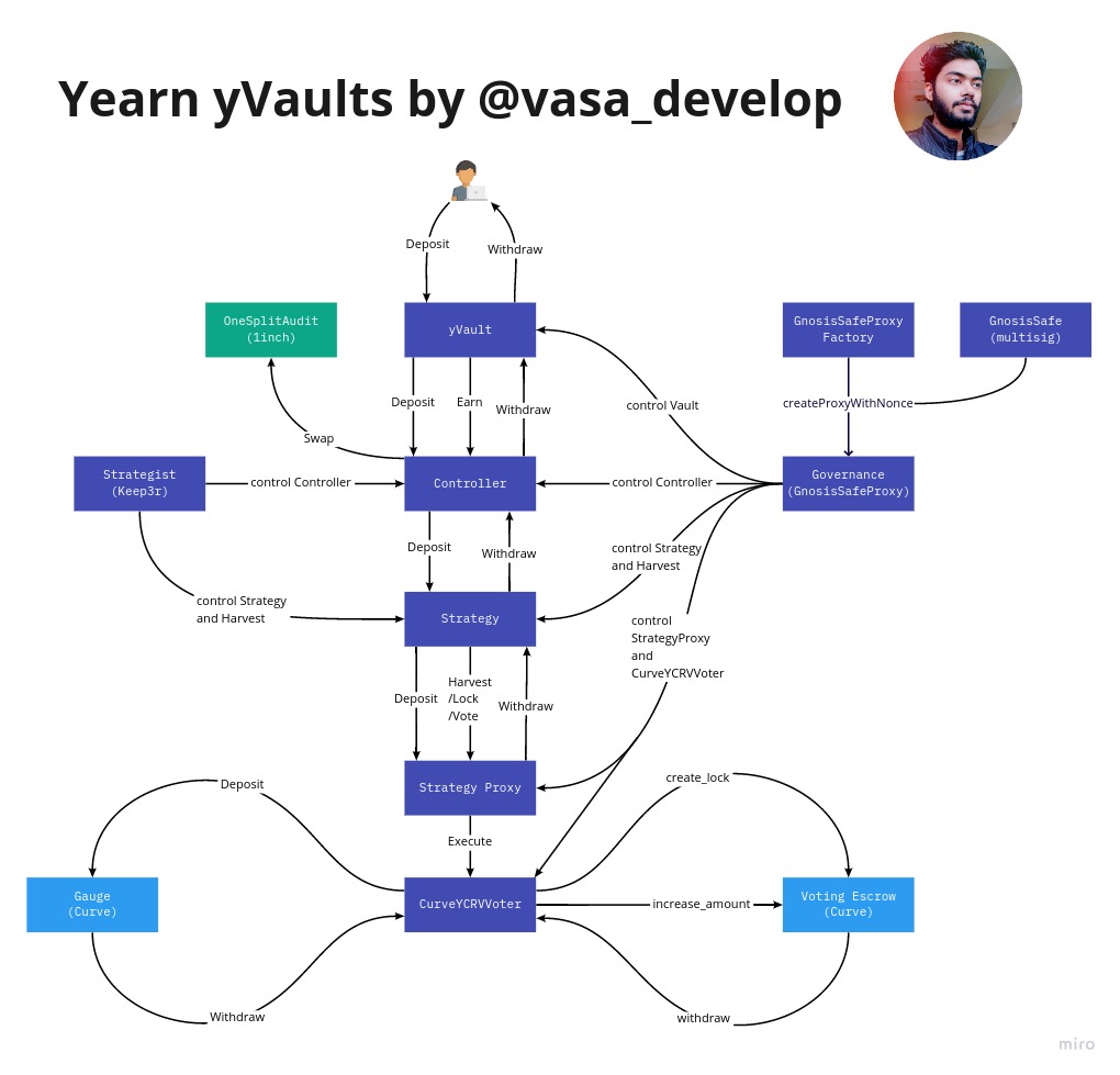 Yearn Finance: Vaults V1 Architecture