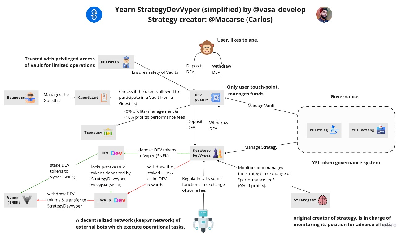 Yearn Finance: DEV Vault V2 StrategyDevVyper Architecture