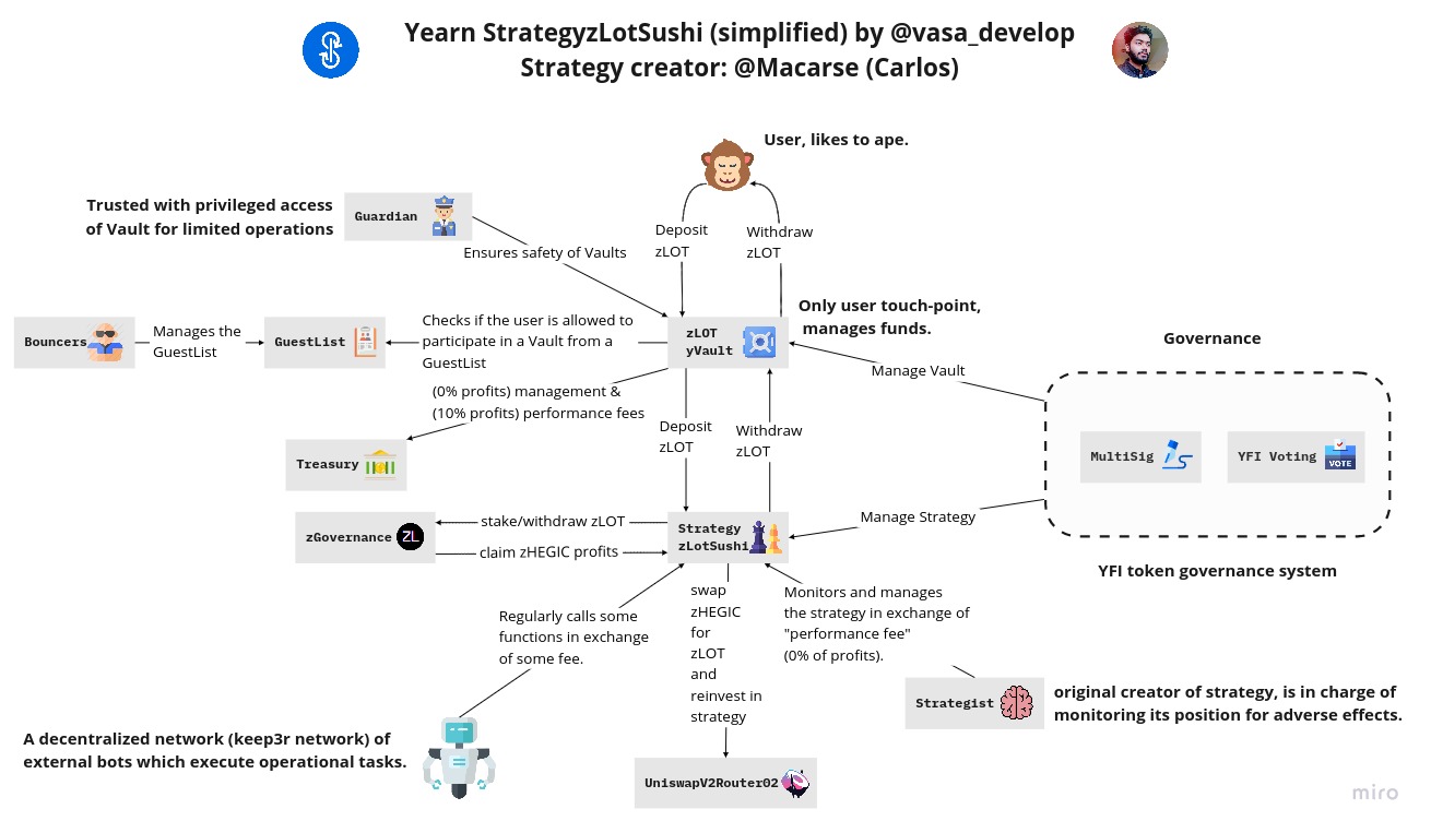 Yearn Finance: zLOT Vault V2 StrategyzLotSushi Architecture