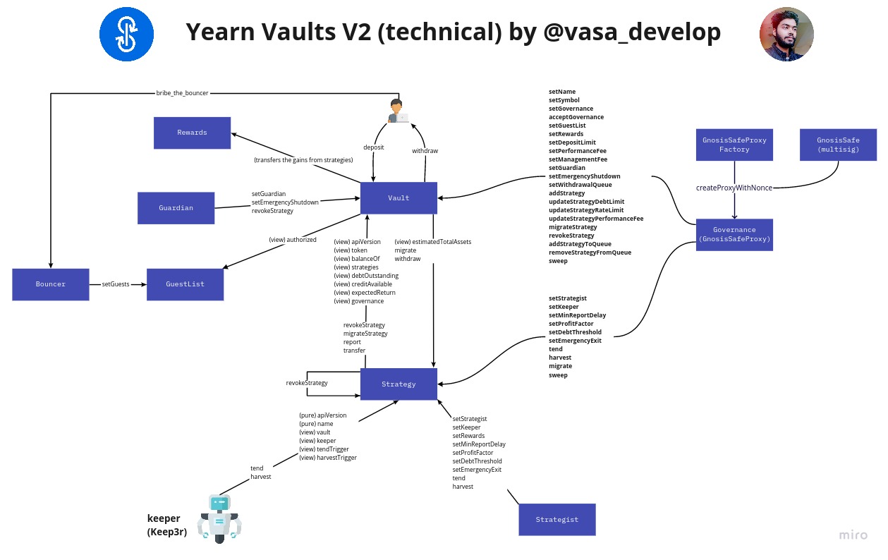 Yearn Finance: Vaults V2 Technical Architecture