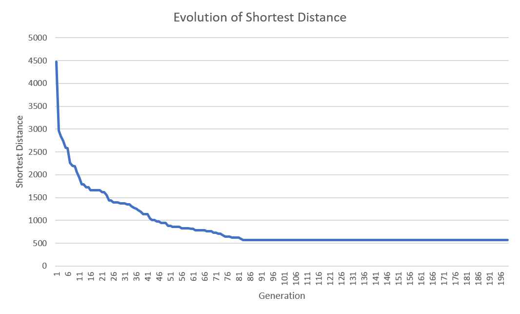 evolution_chart