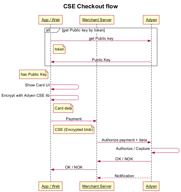 CSE Checkout flow