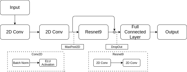 CNN Architecture