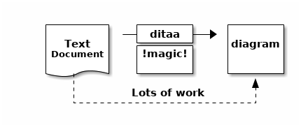 This is just a Ditaa diagram example