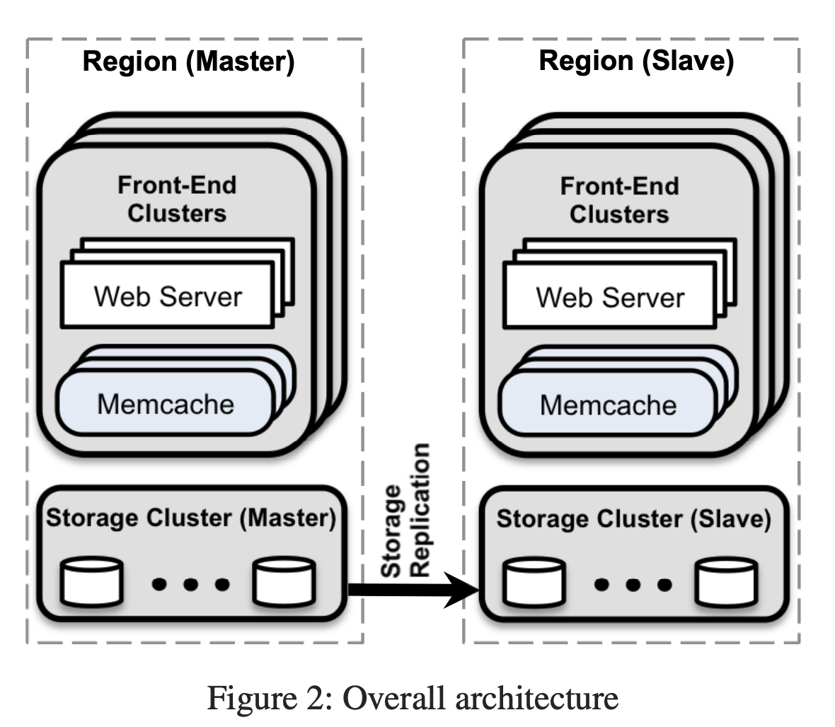 facebook memcached architecture