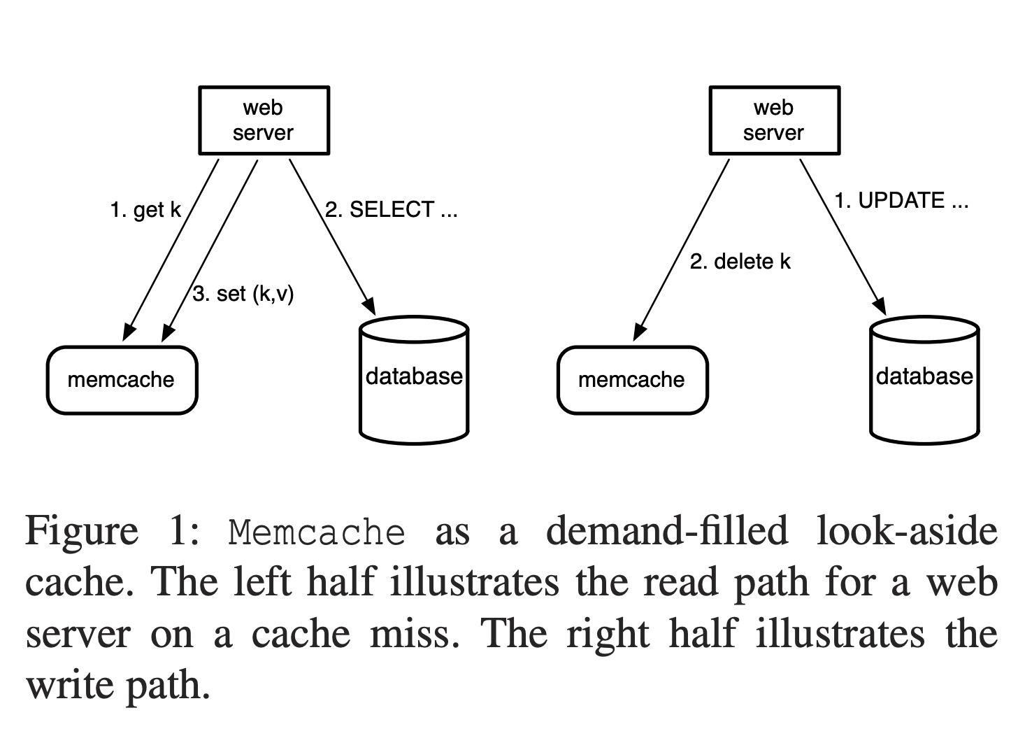 read and write flow