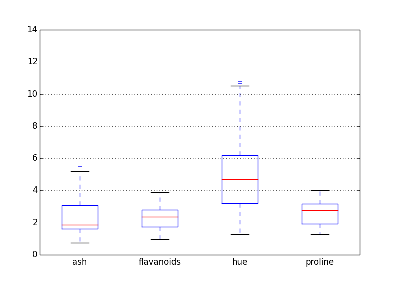 Box Plot of some features from the Wine Quality Dataset