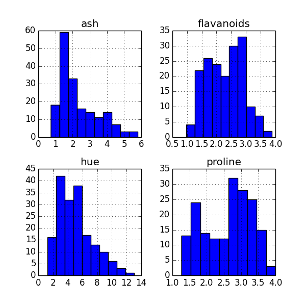 Histogram Plots of some features from the Wine Quality Dataset