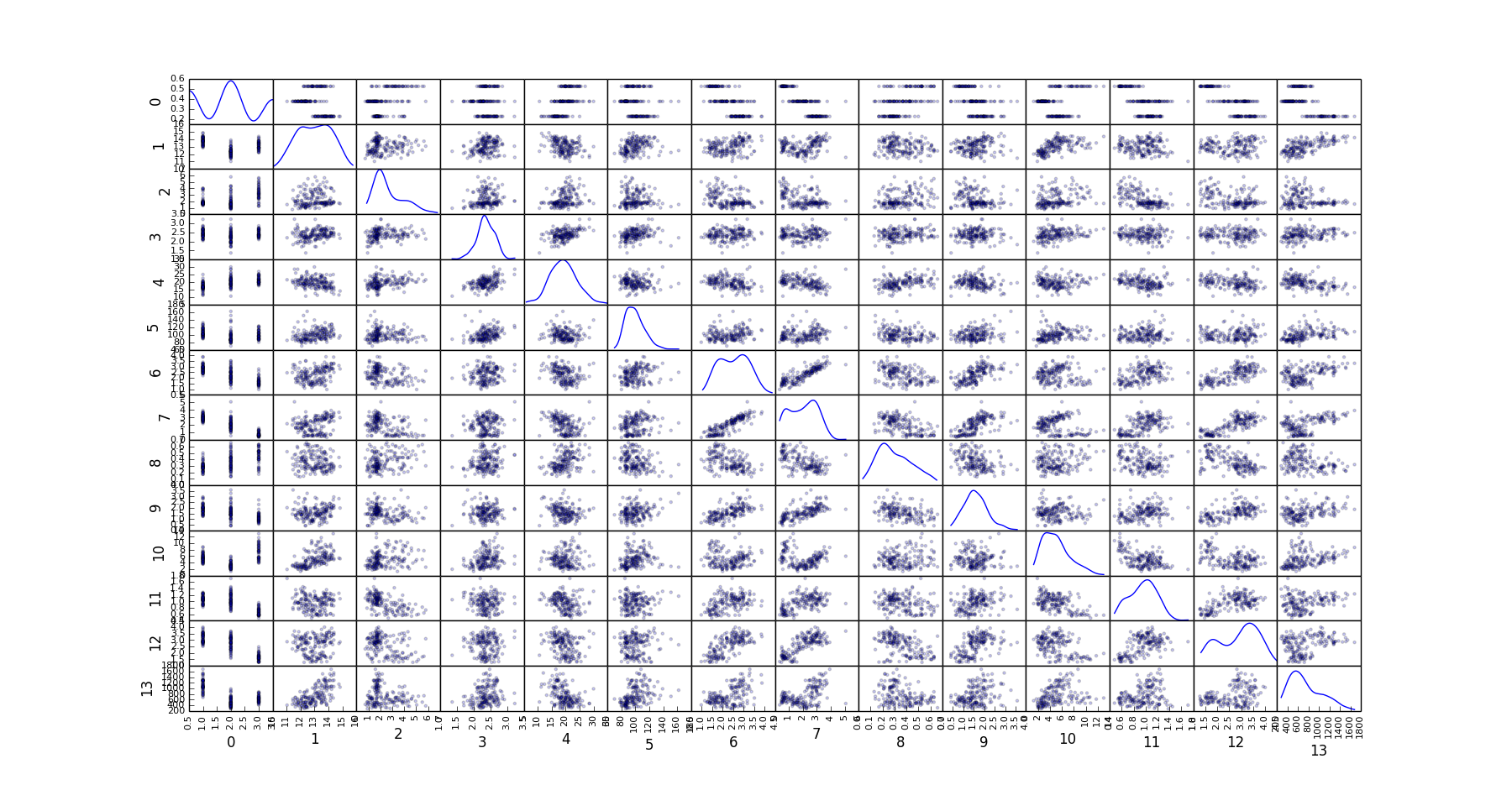 Scatter Matrix of all features from the Wine Quality Dataset