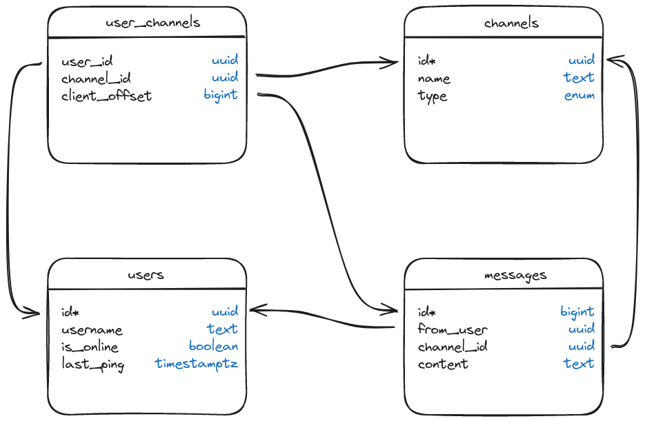 Data model