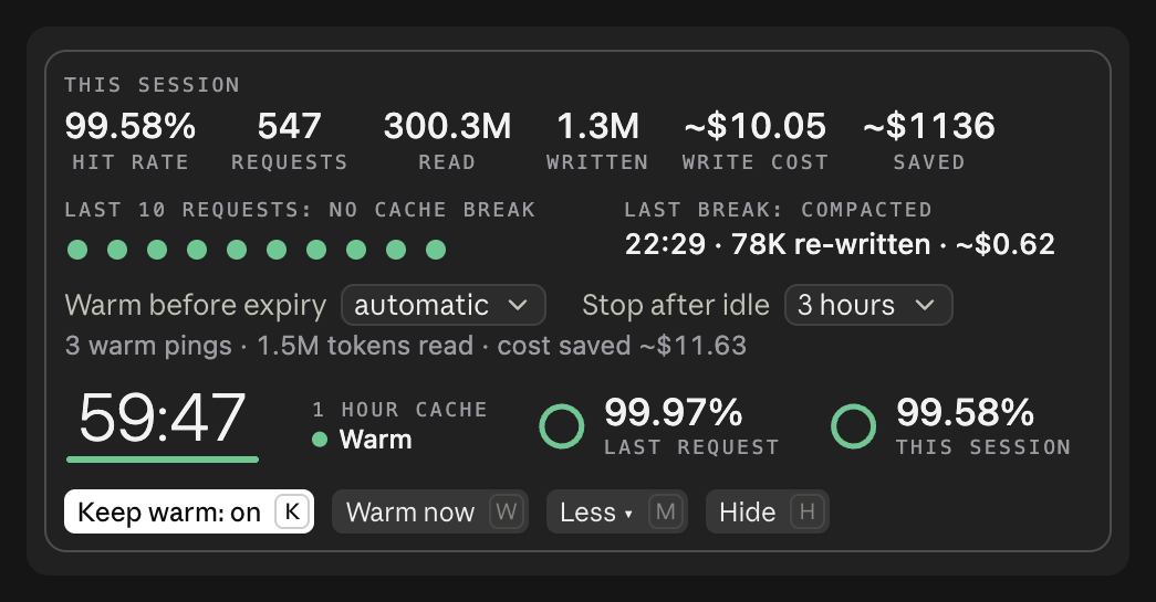 The desktop band opened with keep warm on: 547 requests this session at a 99.58% hit rate, about $10 spent writing the cache and about $1,136 saved by reading it, the last 10 requests with no rebuild, the last rebuild after compacting, and the keep-warm settings with what its three pings saved.