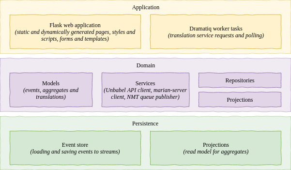 Application structure