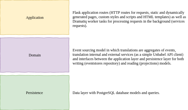 Domain-drive architecture layers.