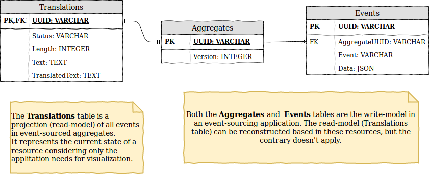 Domain-drive architecture layers.