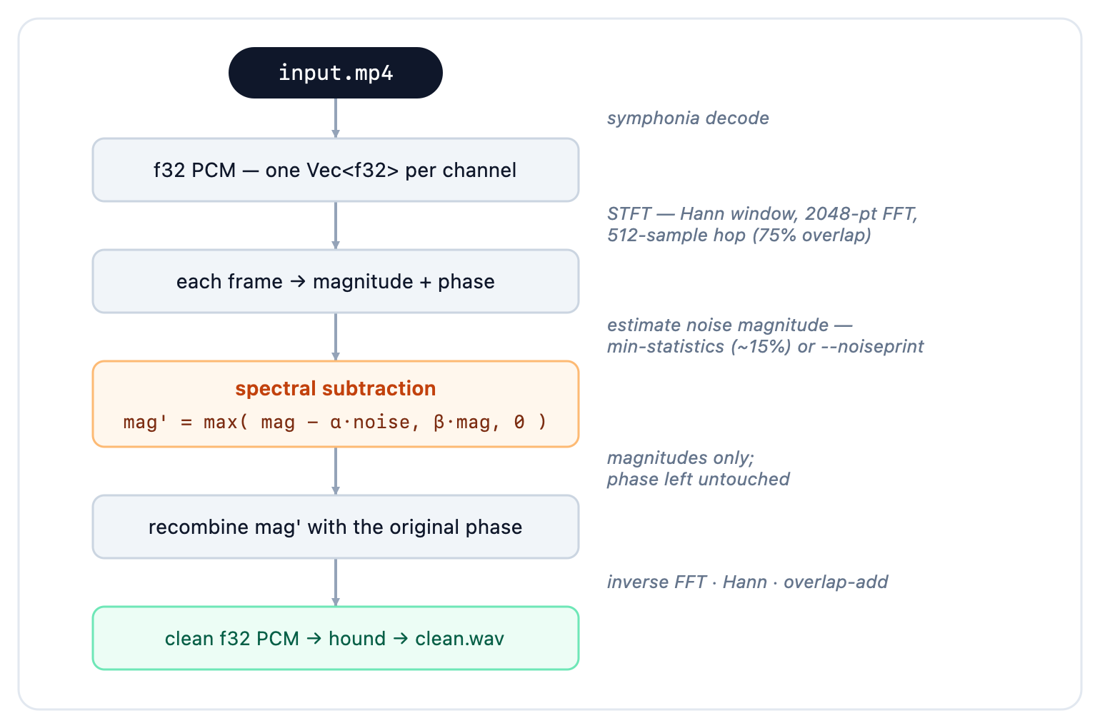 cathar STFT denoise pipeline: input.mp4 → symphonia decode → f32 PCM → STFT (Hann, 2048-pt FFT, 512 hop) → magnitude + phase → spectral subtraction (phase preserved) → recombine → inverse FFT / overlap-add → clean.wav