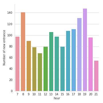 Entrance distribution per hour