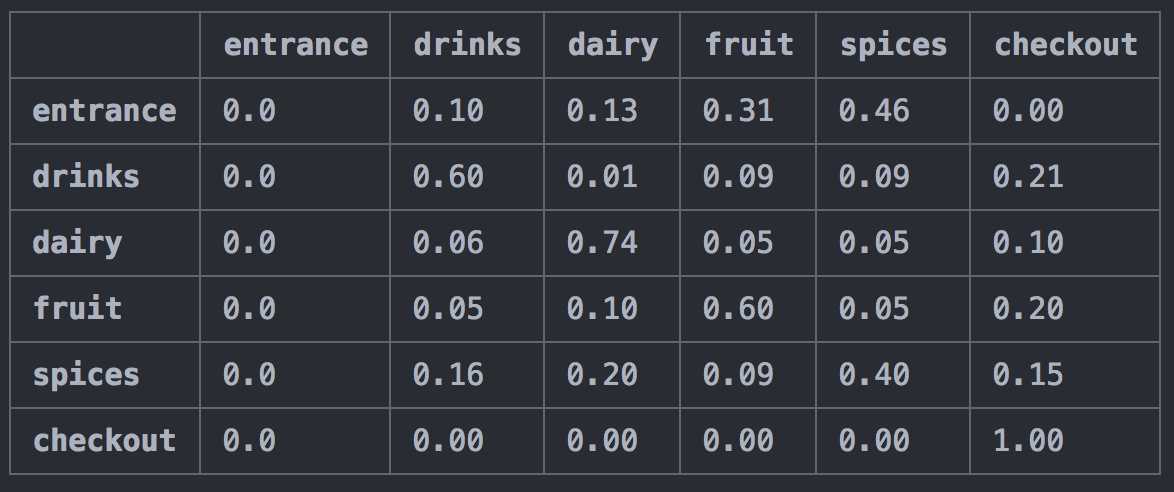 Probability transition matrix