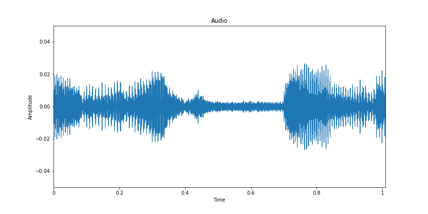 Speech enhancement Timeserie denoising