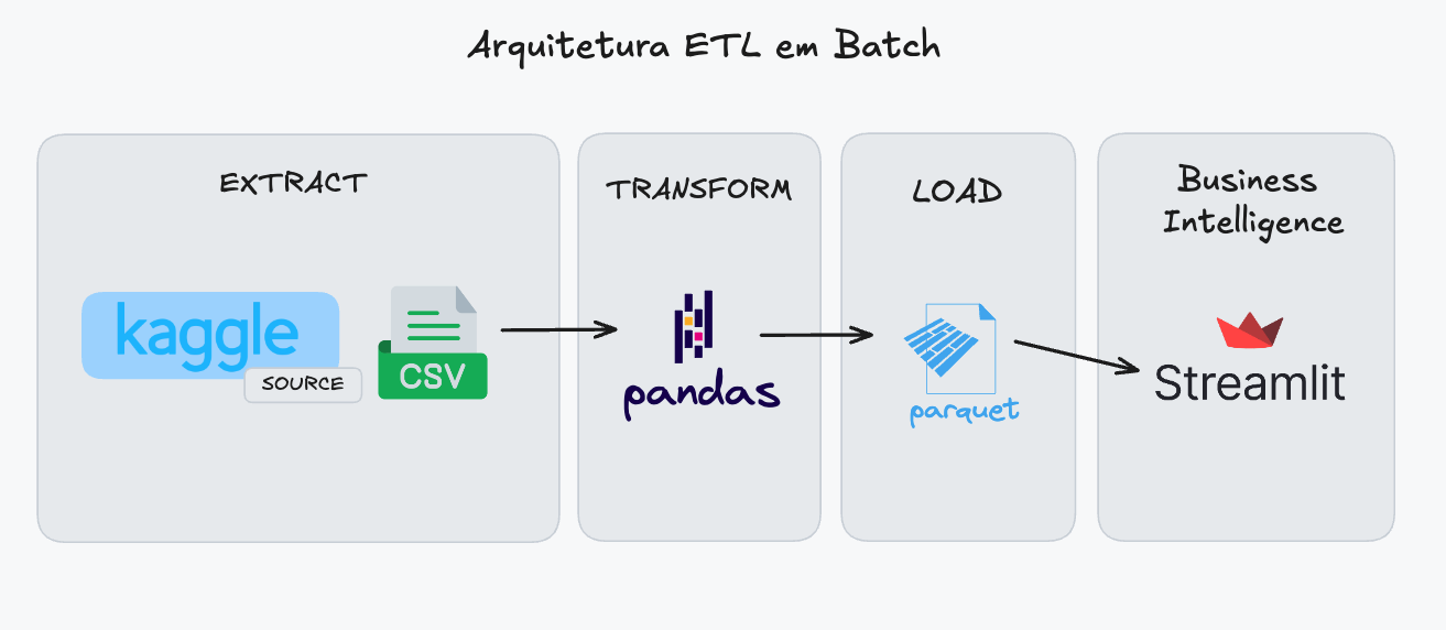 Arquitetura ETL em Batch