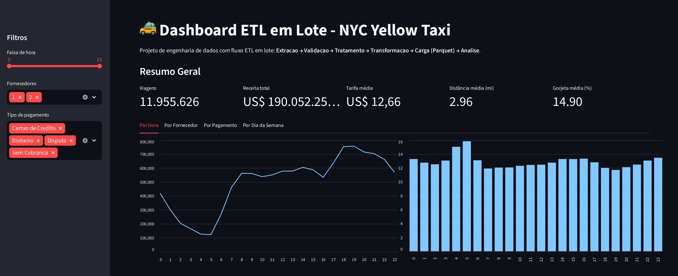 Dashboard - Visão Geral