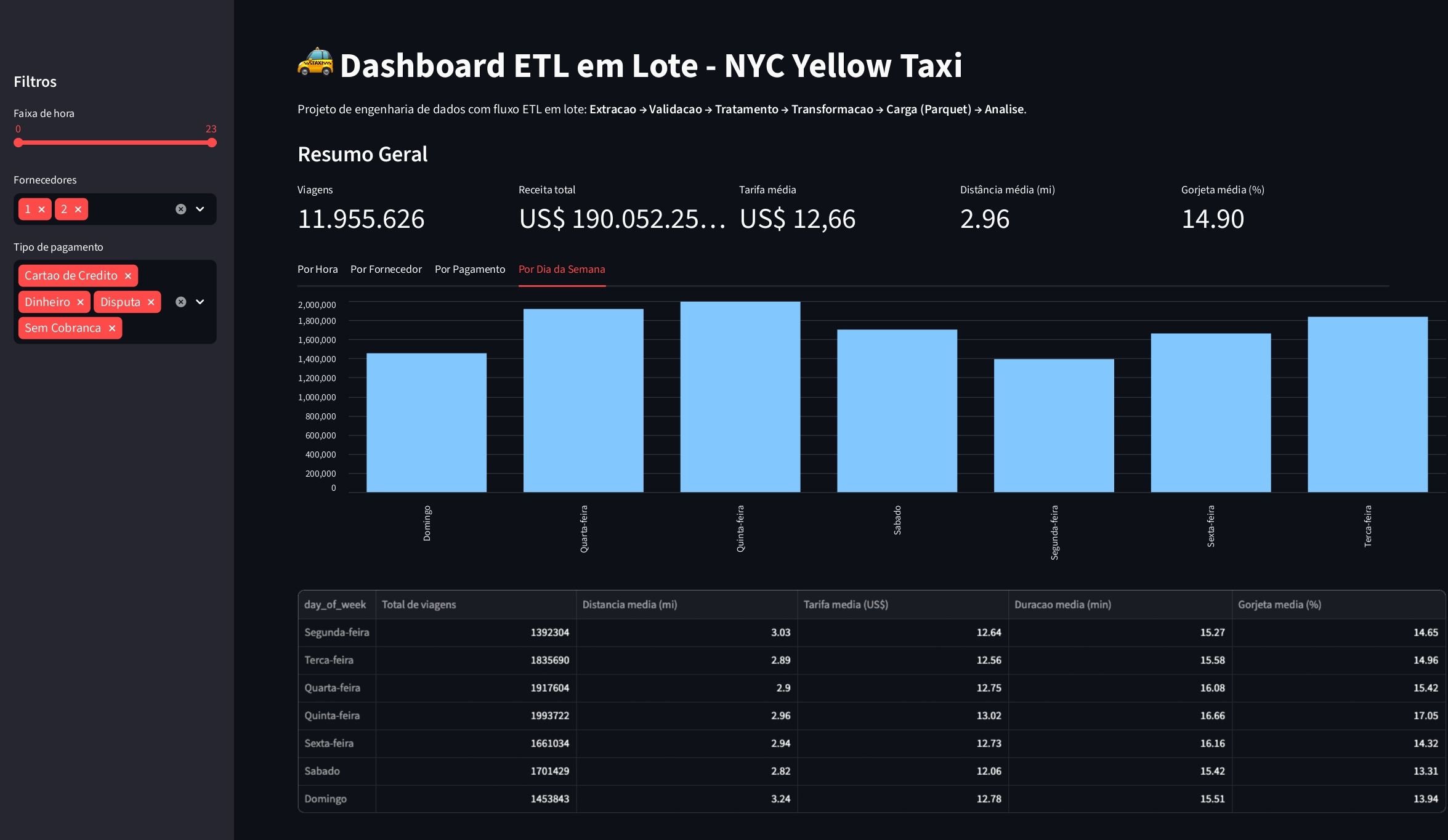 Dashboard - Dia da Semana