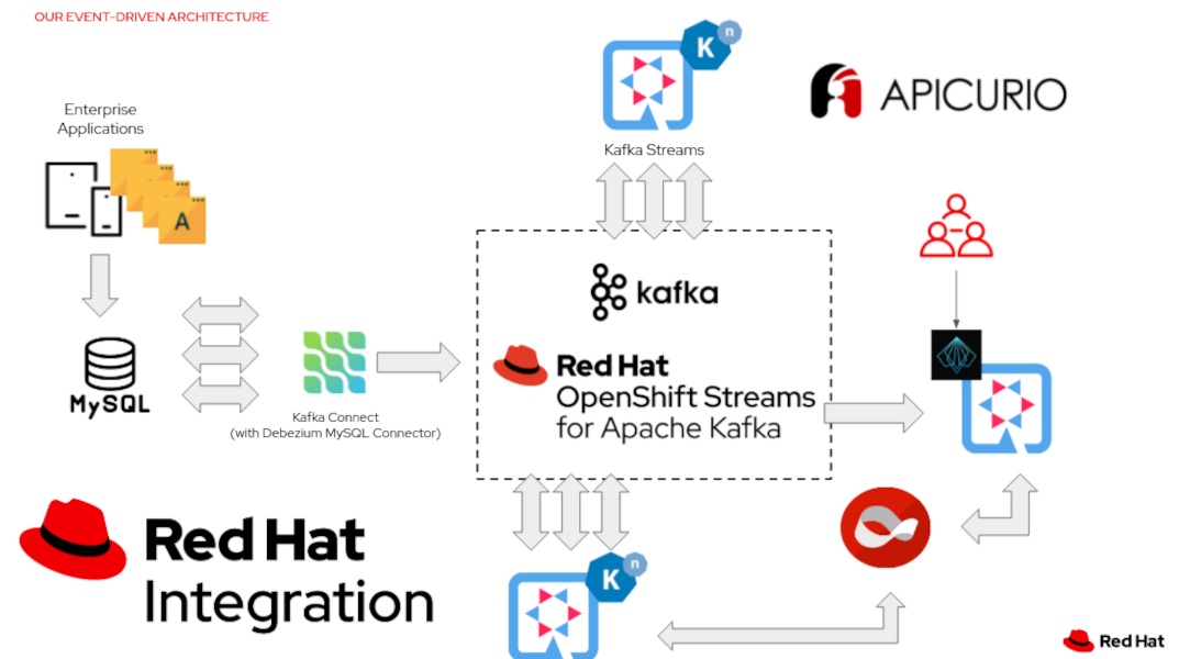 Event-Driven Logical Architecture