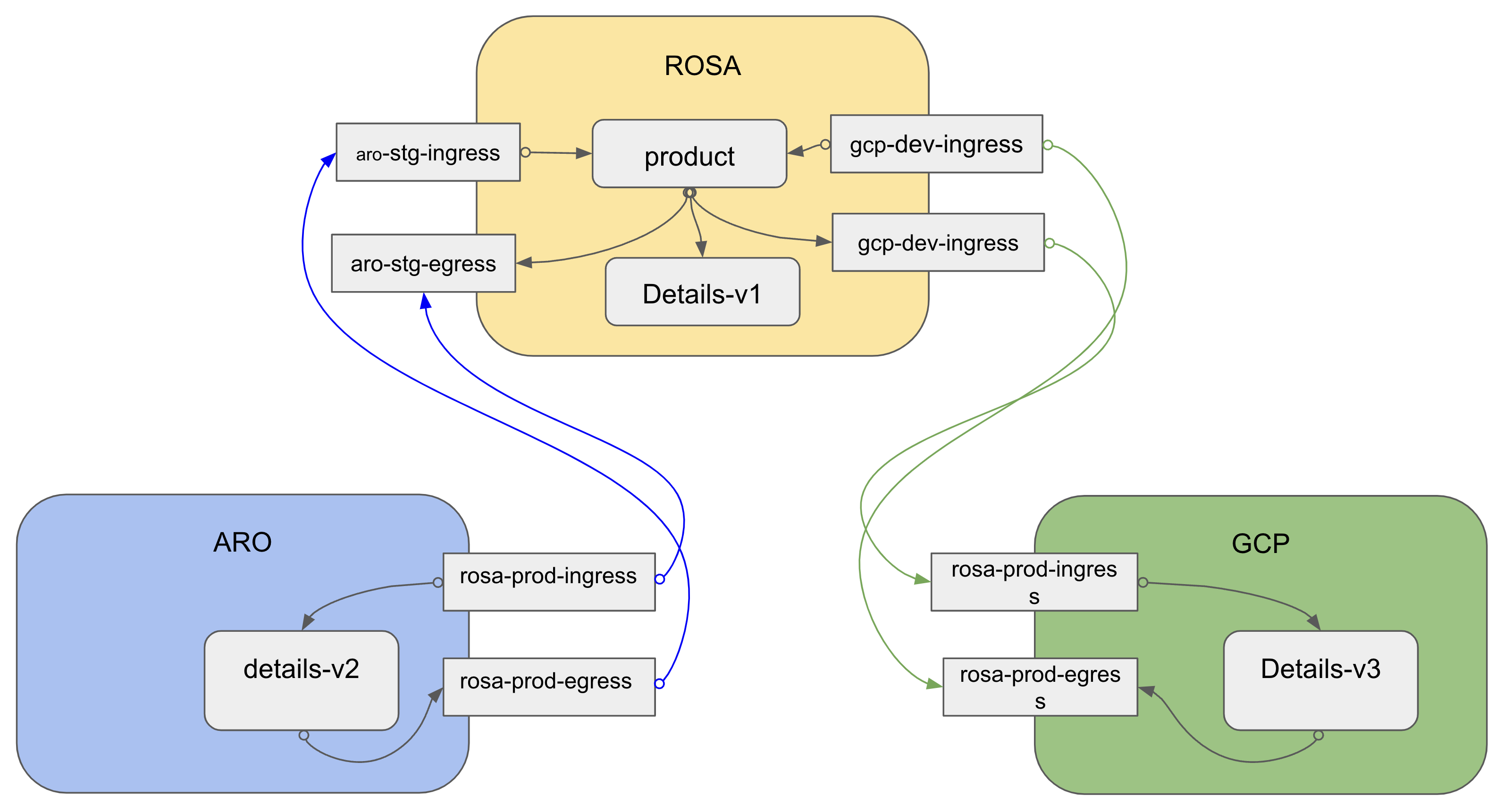 details microservice