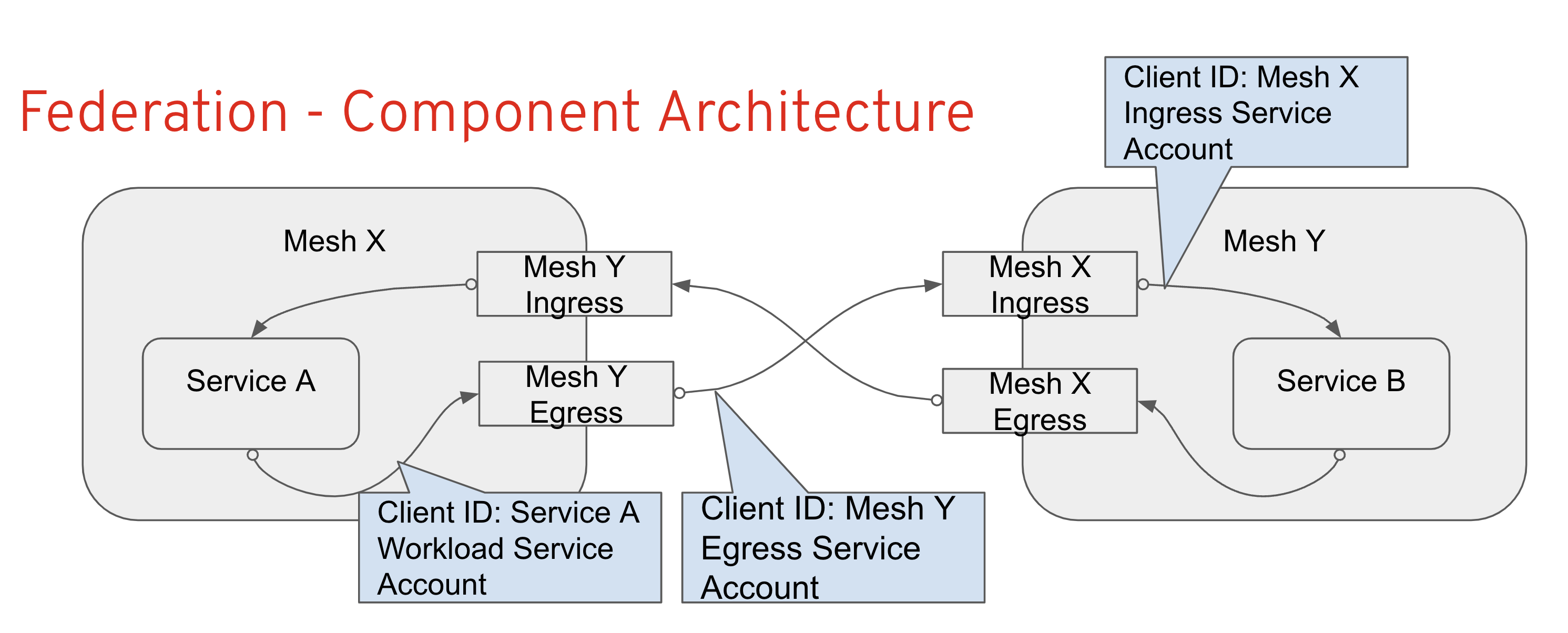 OSSM Federation Architecture