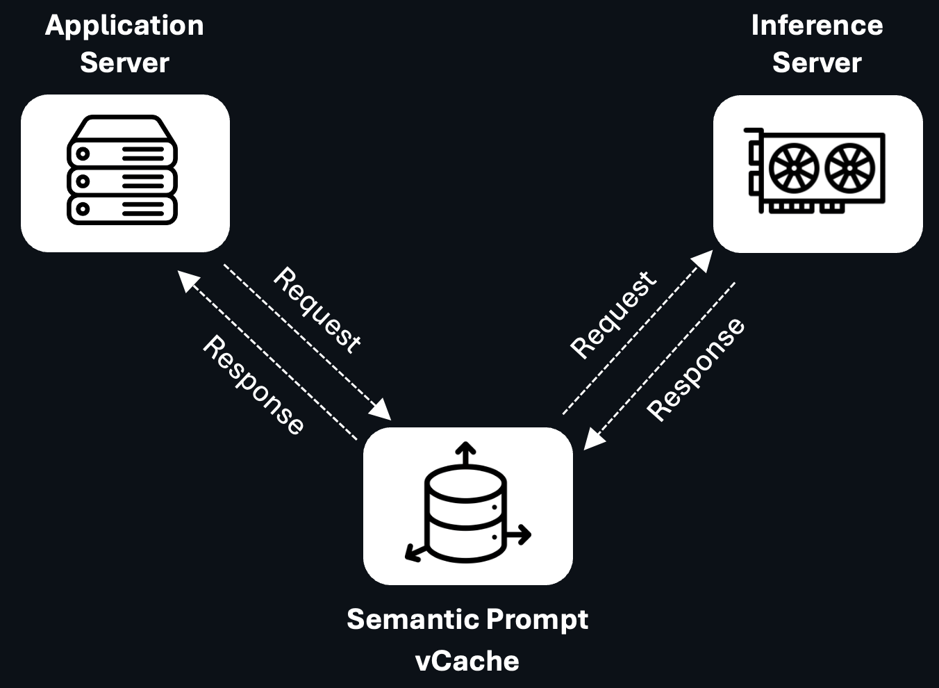 vCache Architecture