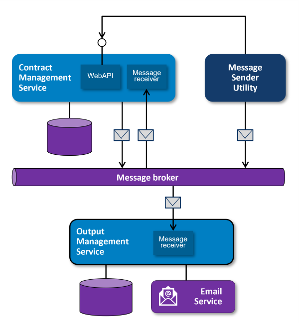 Solution Architecture