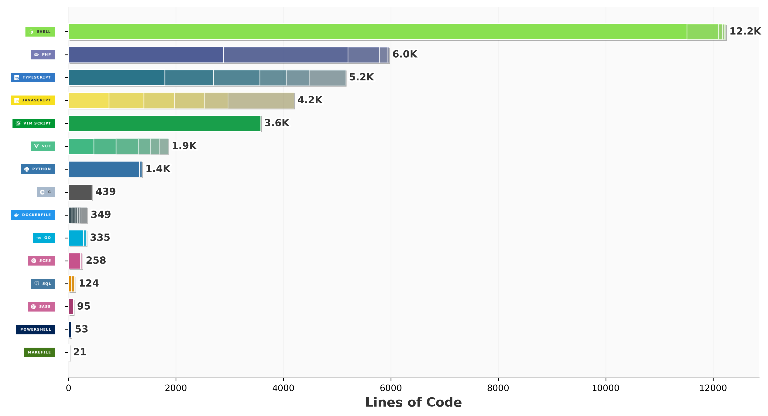 Language Stats