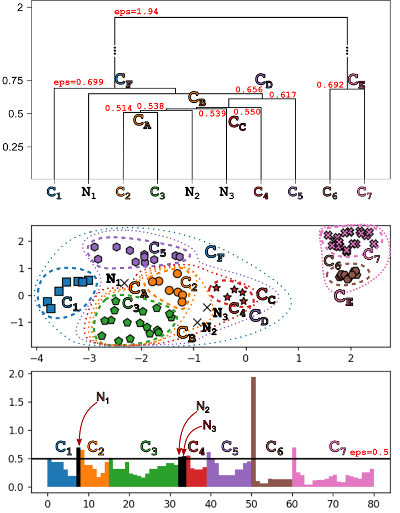 A dendrogram produced by OPTICS