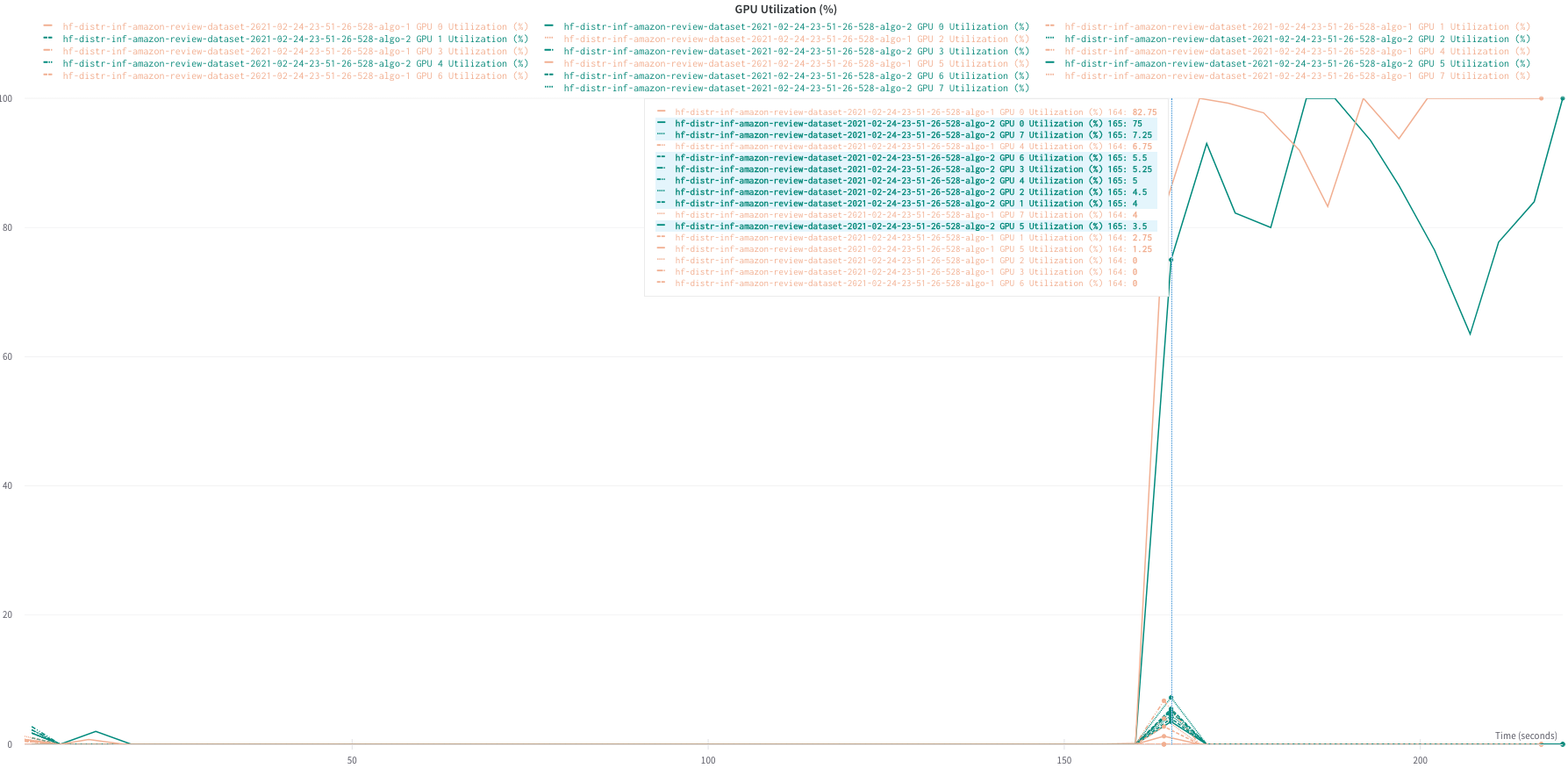 GPU Utilization with Amazon Polarity Dataset