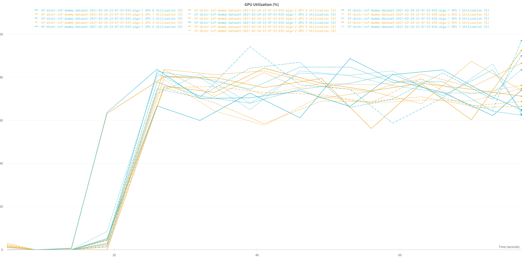 GPU Utilization with Dummy Dataset